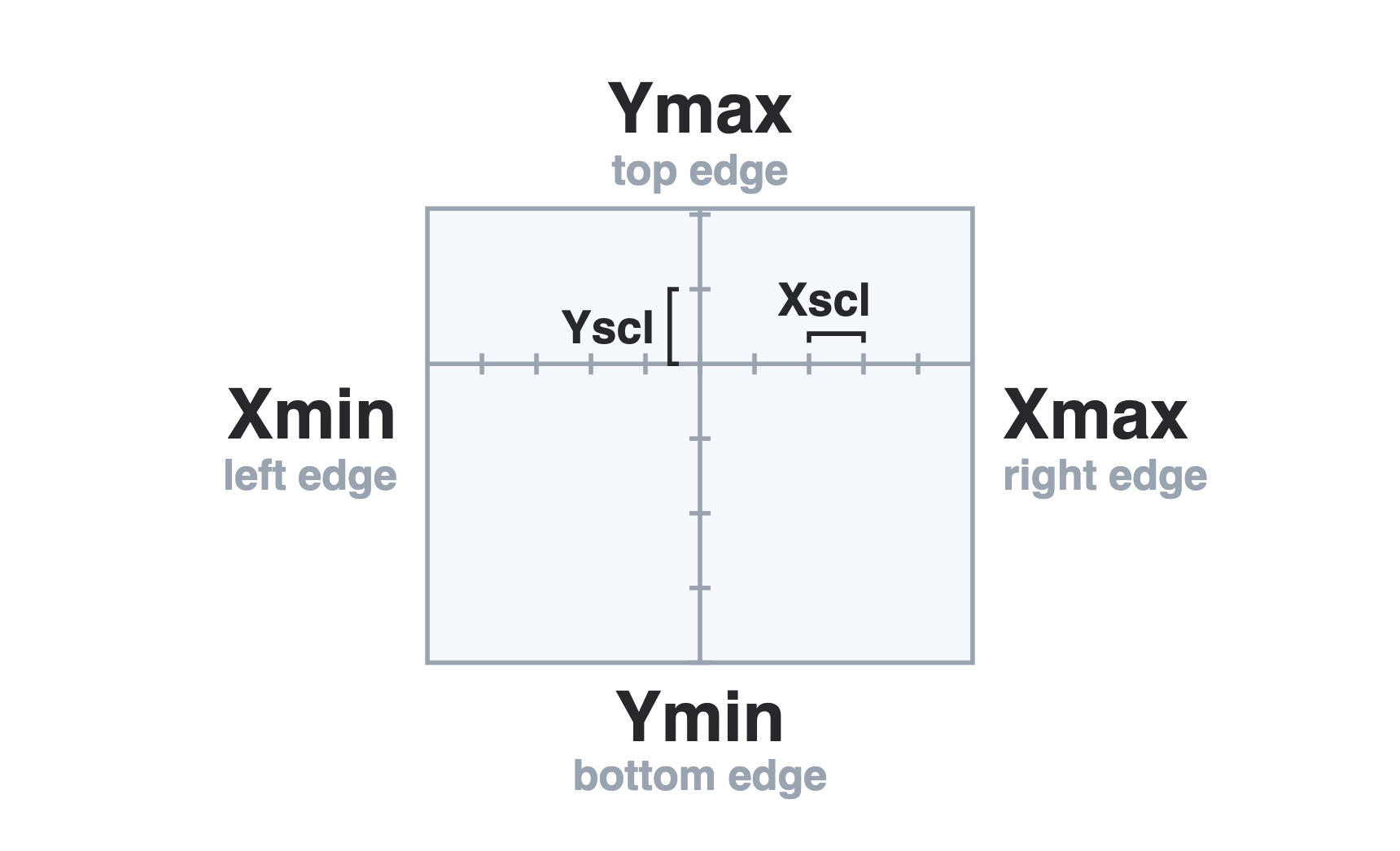 A labeled diagram of the graphing window: Xmin is the left edge, Xmax the right edge, Ymin the bottom edge and Ymax the top edge, with Xscl and Yscl brackets marking the space between tick marks
