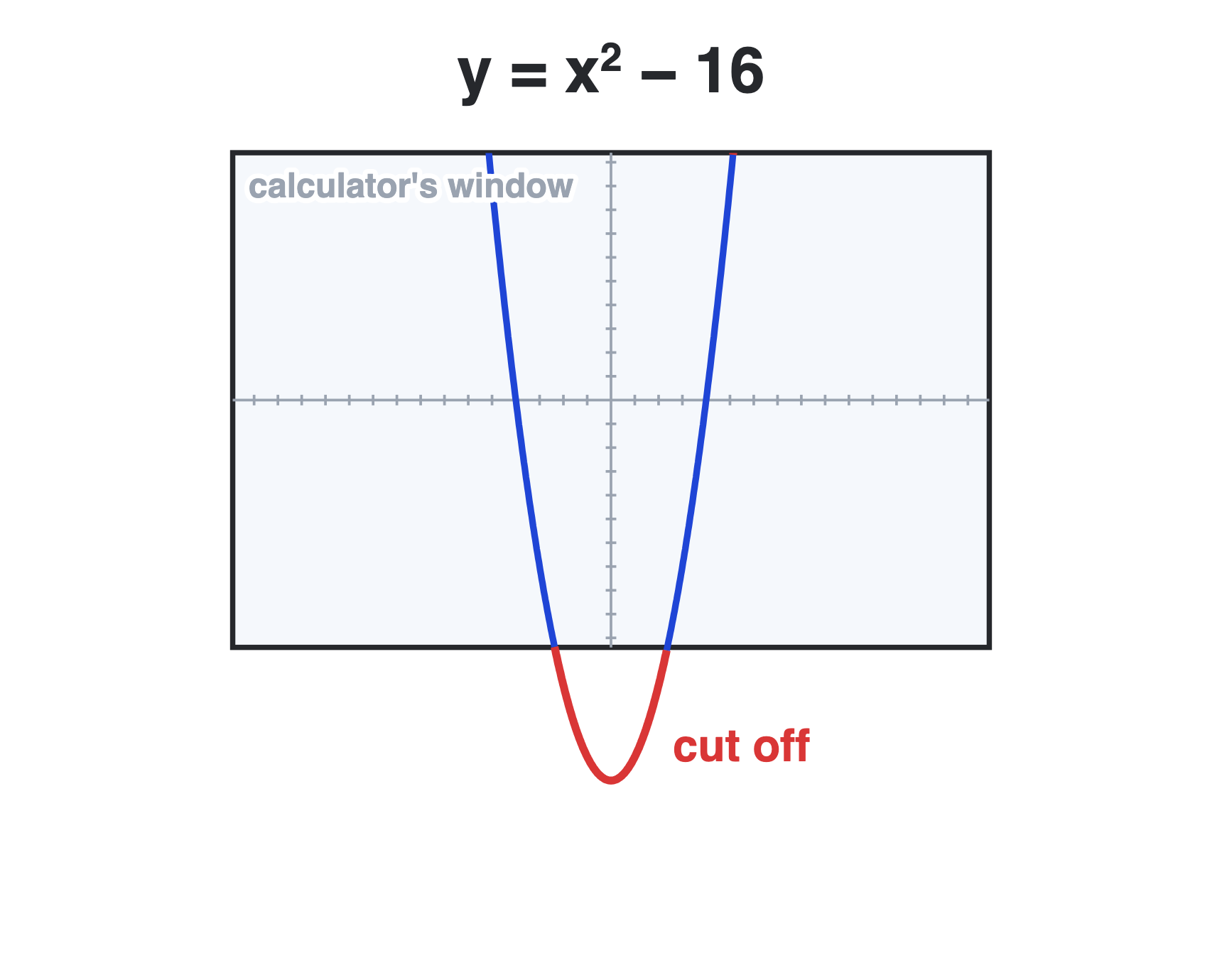 A drawing of the whole curve y equals x squared minus 16 with the calculator's window as a box; the bottom of the curve hangs below the box and is marked cut off