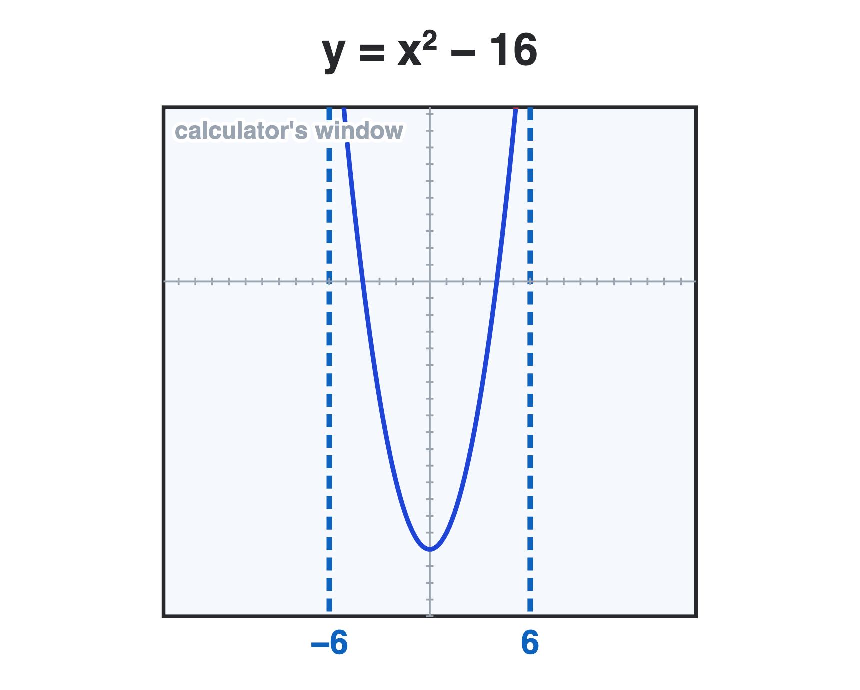 A drawing of the parabola inside the calculator's window after the bottom fix, with dashed blue lines at x equals negative 6 and 6 hugging the curve