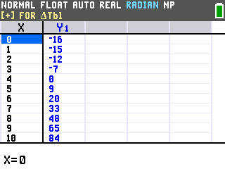 The TI-84 Evo table for Y1 starting at X equals 0, where Y is negative 16 and the values below it climb back up