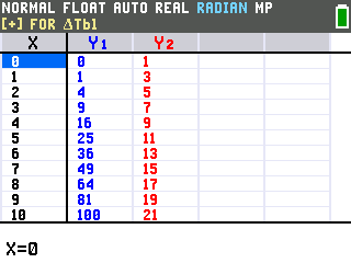 The TI-84 Evo table of values showing X, Y1, and Y2 columns